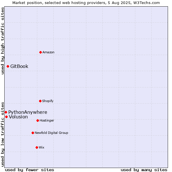 Market position of GitBook vs. Volusion vs. PythonAnywhere