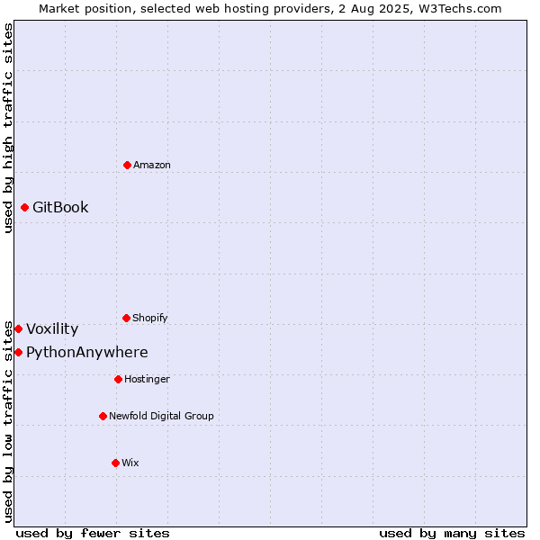 Market position of GitBook vs. Voxility vs. PythonAnywhere