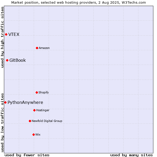 Market position of GitBook vs. VTEX vs. PythonAnywhere