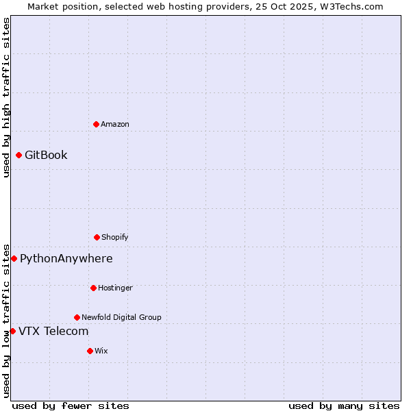 Market position of GitBook vs. PythonAnywhere vs. VTX Telecom