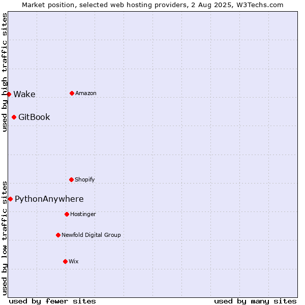 Market position of GitBook vs. PythonAnywhere vs. Wake