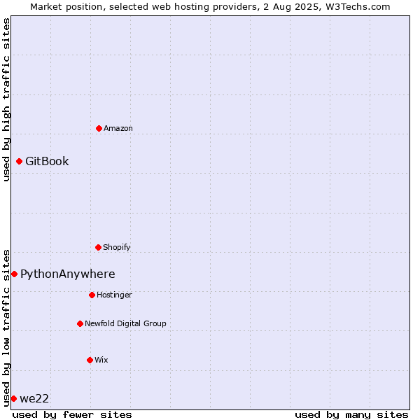 Market position of GitBook vs. PythonAnywhere vs. we22