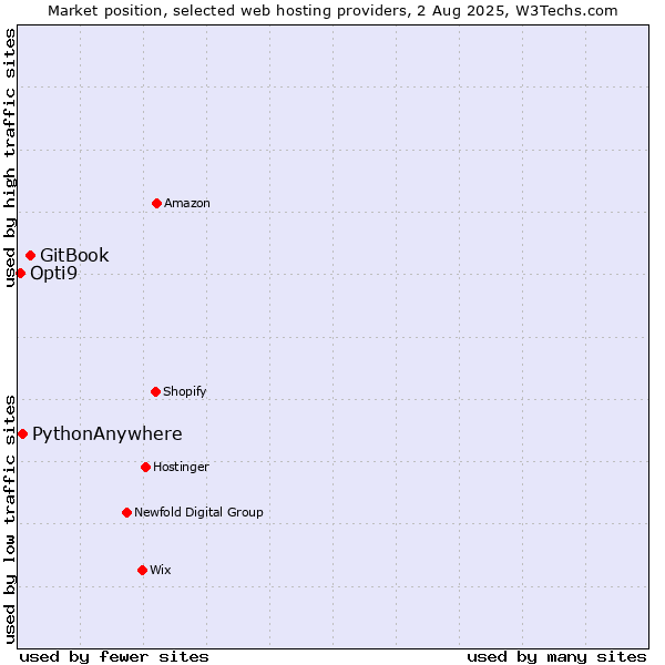 Market position of GitBook vs. PythonAnywhere vs. Opti9