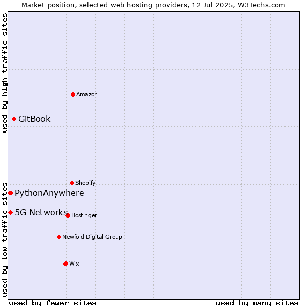 Market position of GitBook vs. 5G Networks vs. PythonAnywhere