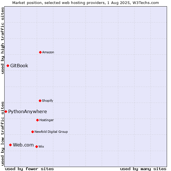 Market position of Web.com vs. GitBook vs. PythonAnywhere