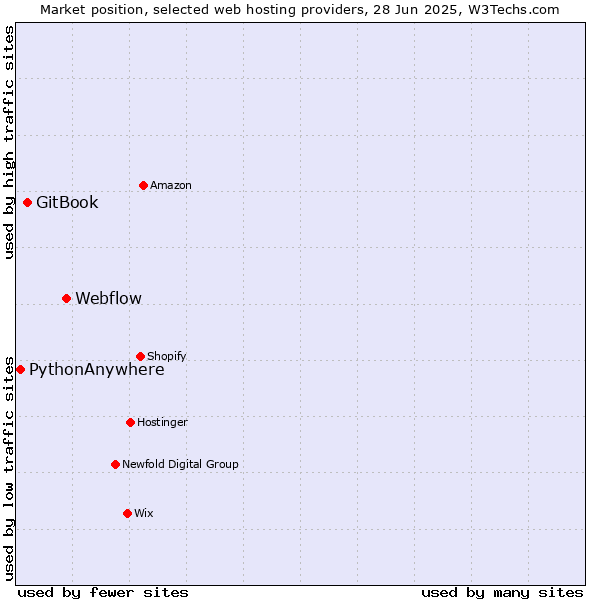 Market position of Webflow vs. GitBook vs. PythonAnywhere