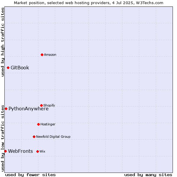 Market position of GitBook vs. PythonAnywhere vs. WebFronts