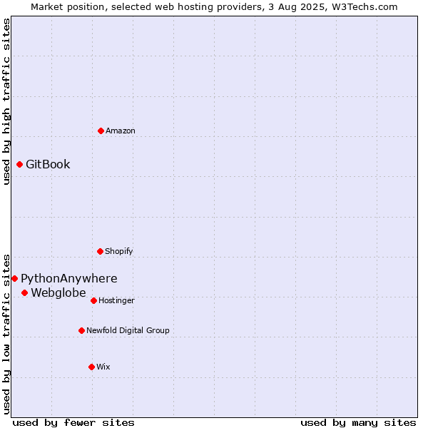 Market position of Webglobe vs. GitBook vs. PythonAnywhere