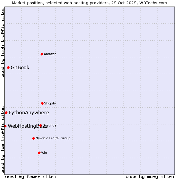 Market position of GitBook vs. PythonAnywhere vs. WebHostingBuzz