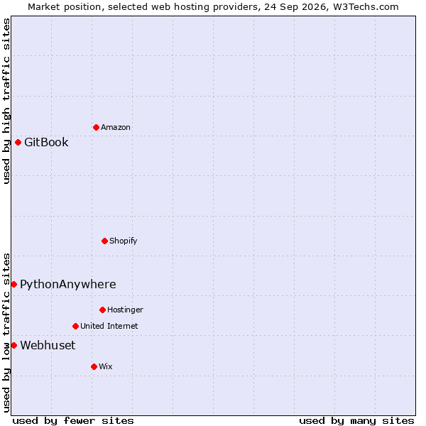Market position of GitBook vs. PythonAnywhere vs. Webhuset