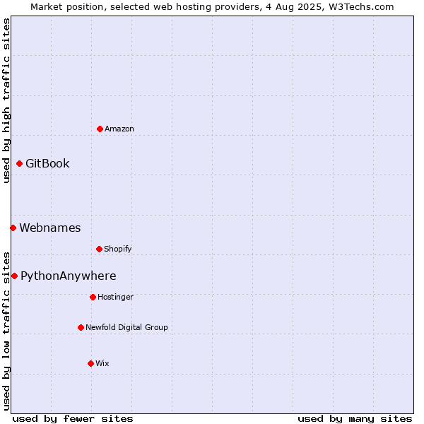 Market position of GitBook vs. PythonAnywhere vs. Webnames