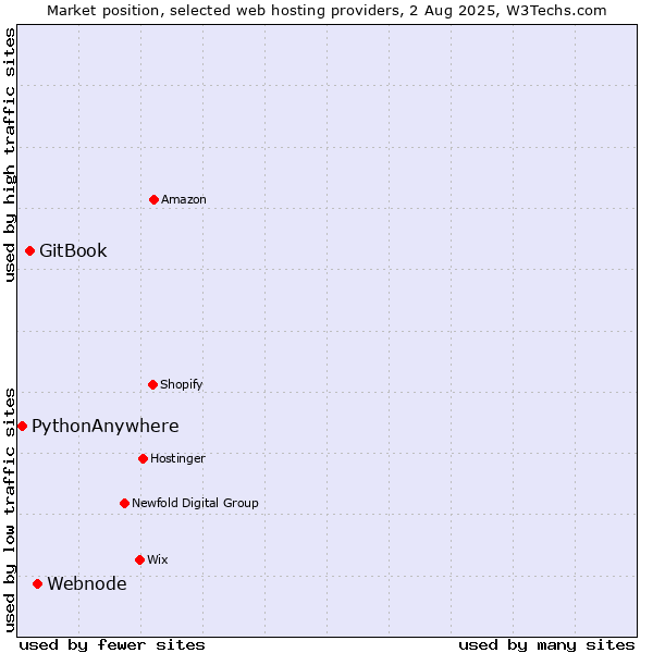 Market position of Webnode vs. GitBook vs. PythonAnywhere