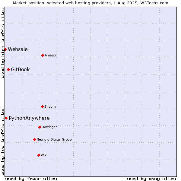 Market position of GitBook vs. PythonAnywhere vs. Websale