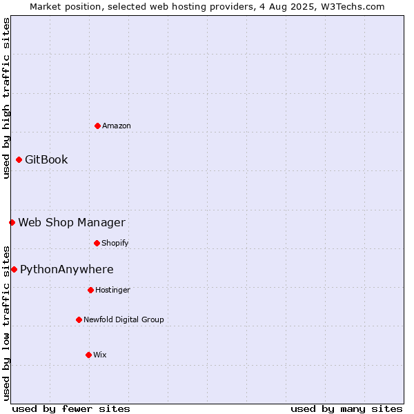 Market position of GitBook vs. PythonAnywhere vs. Web Shop Manager