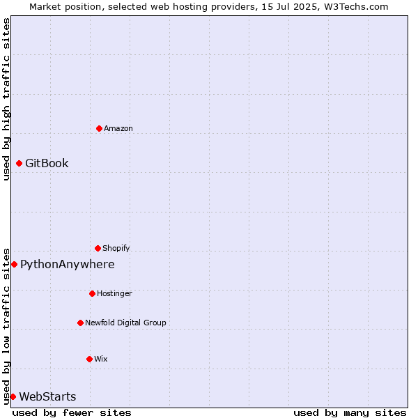 Market position of GitBook vs. PythonAnywhere vs. WebStarts