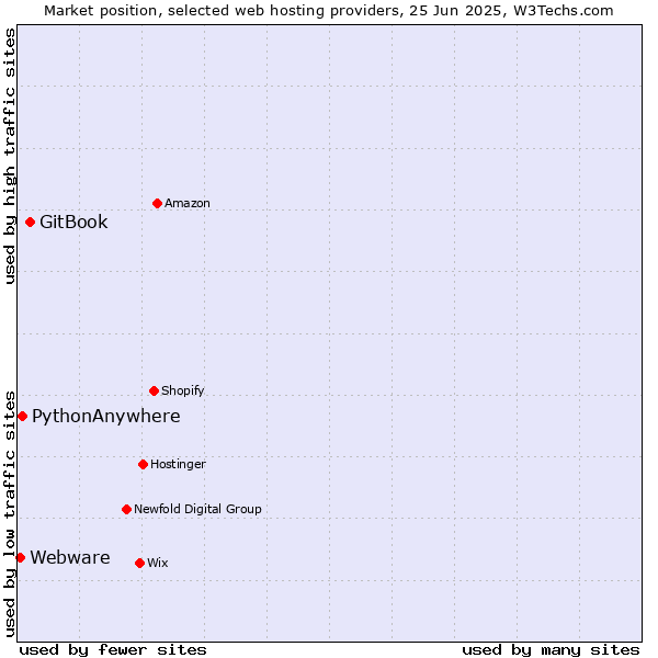 Market position of GitBook vs. PythonAnywhere vs. Webware