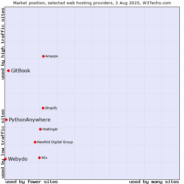 Market position of GitBook vs. PythonAnywhere vs. Webydo