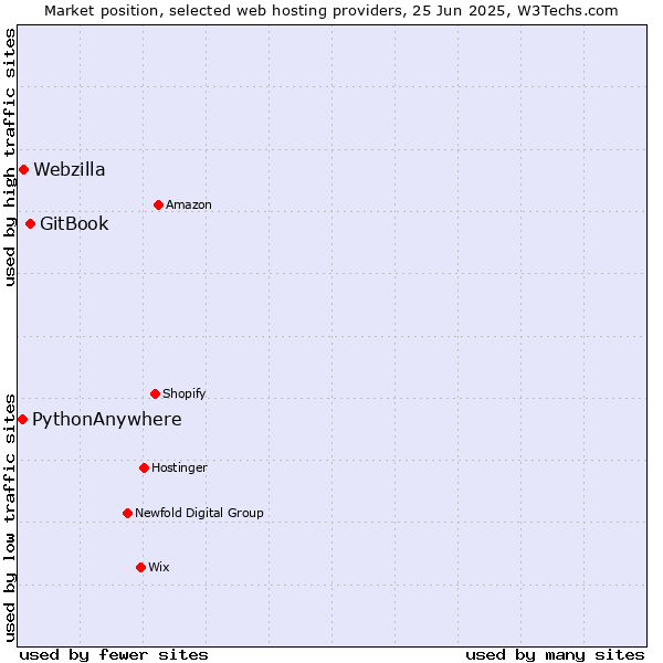 Market position of GitBook vs. Webzilla vs. PythonAnywhere