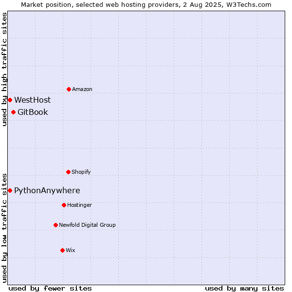 Market position of GitBook vs. WestHost vs. PythonAnywhere