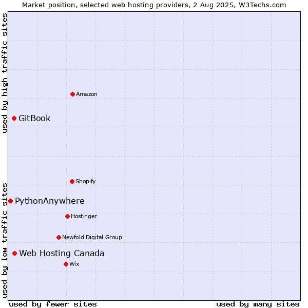 Market position of Web Hosting Canada vs. GitBook vs. PythonAnywhere
