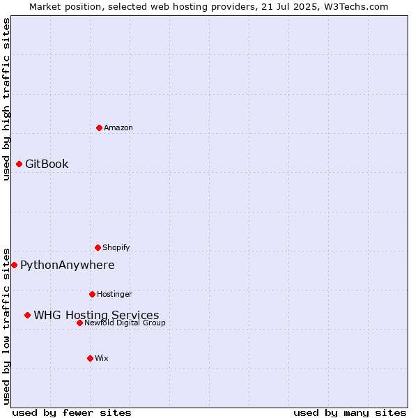 Market position of WHG Hosting Services vs. GitBook vs. PythonAnywhere