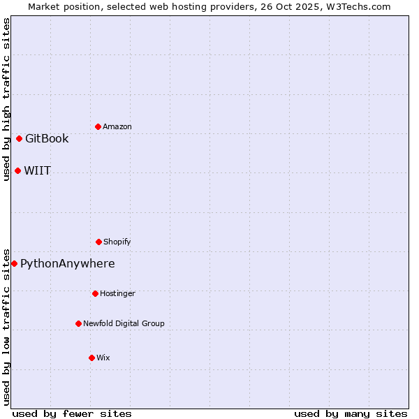 Market position of GitBook vs. WIIT vs. PythonAnywhere