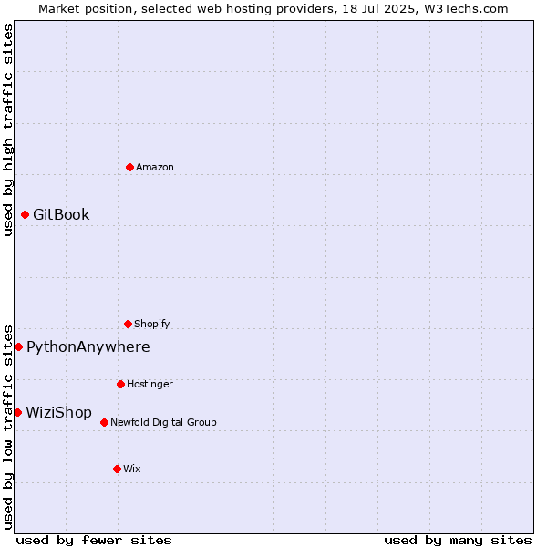 Market position of GitBook vs. PythonAnywhere vs. WiziShop