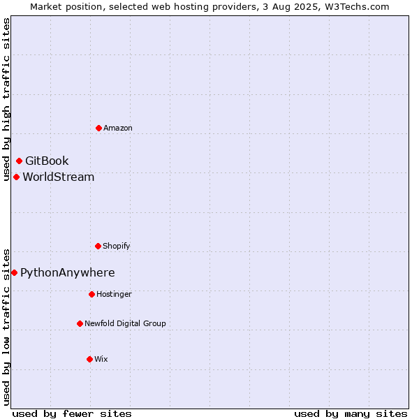 Market position of GitBook vs. WorldStream vs. PythonAnywhere