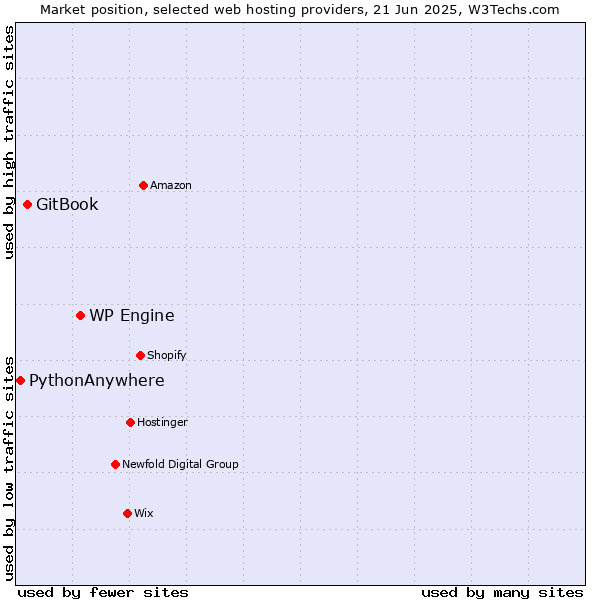 Market position of WP Engine vs. GitBook vs. PythonAnywhere