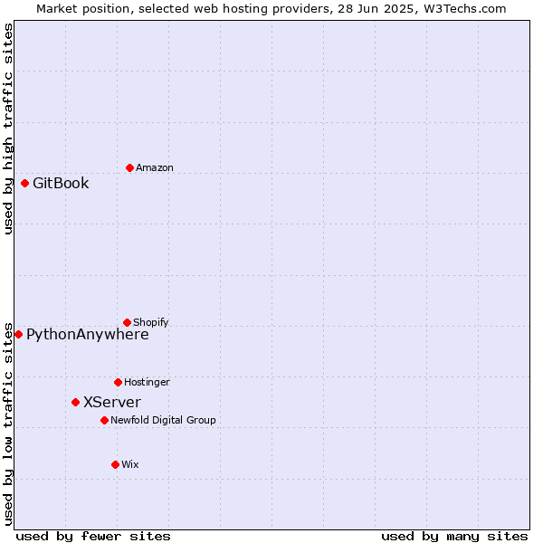 Market position of XServer vs. GitBook vs. PythonAnywhere
