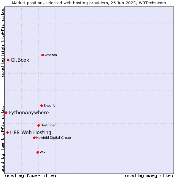 Market position of GitBook vs. H88 Web Hosting vs. PythonAnywhere