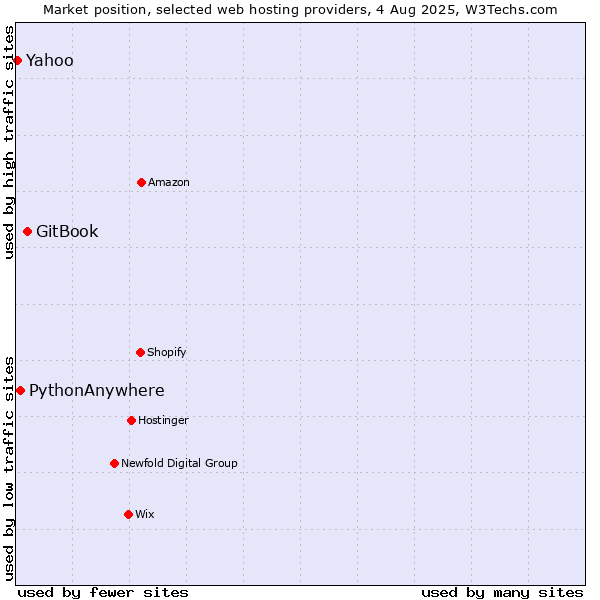 Market position of GitBook vs. PythonAnywhere vs. Yahoo
