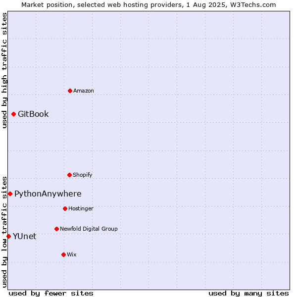 Market position of GitBook vs. PythonAnywhere vs. YUnet