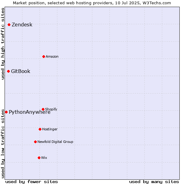 Market position of Zendesk vs. GitBook vs. PythonAnywhere