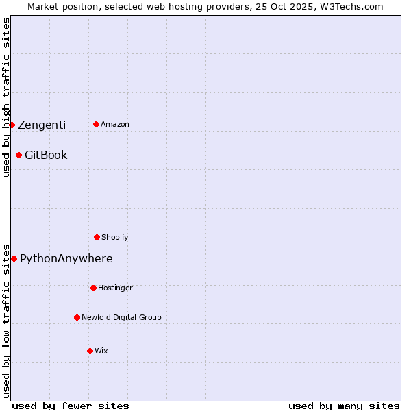 Market position of GitBook vs. PythonAnywhere vs. Zengenti