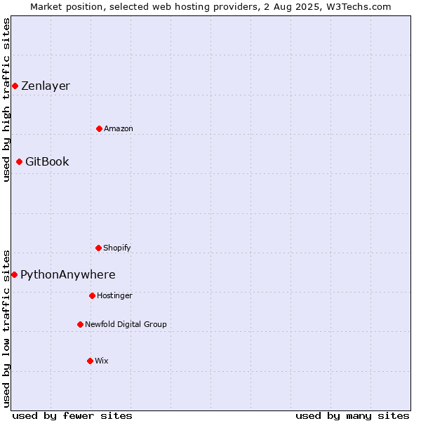 Market position of GitBook vs. Zenlayer vs. PythonAnywhere