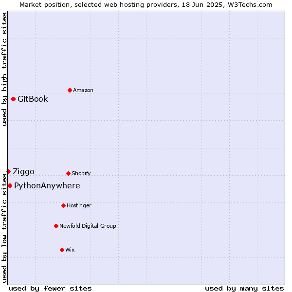 Market position of GitBook vs. PythonAnywhere vs. Ziggo