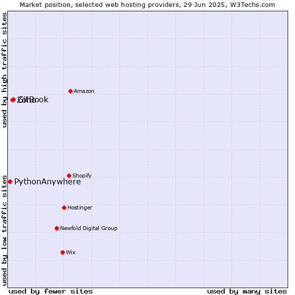 Market position of GitBook vs. Zoho vs. PythonAnywhere