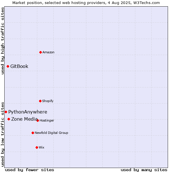 Market position of Zone Media vs. GitBook vs. PythonAnywhere