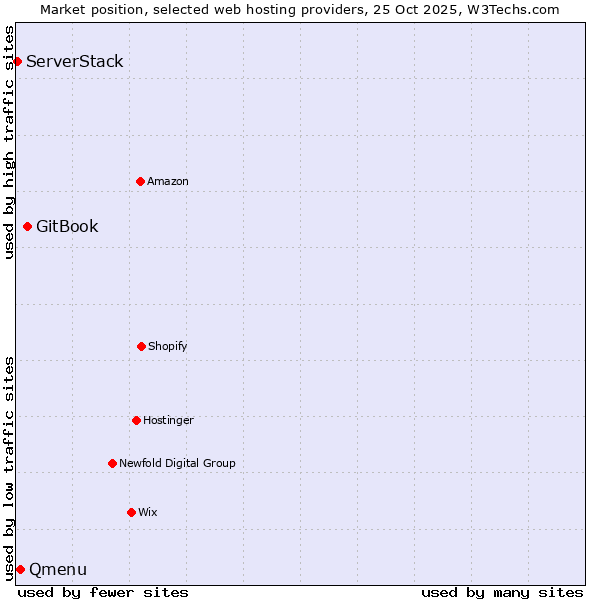 Market position of GitBook vs. Qmenu vs. ServerStack