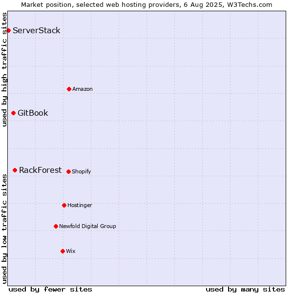 Market position of RackForest vs. GitBook vs. ServerStack