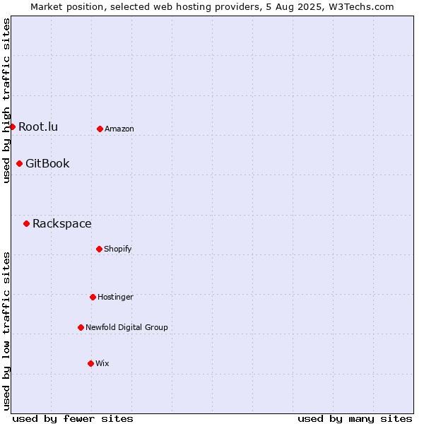 Market position of Rackspace vs. GitBook vs. Root.lu