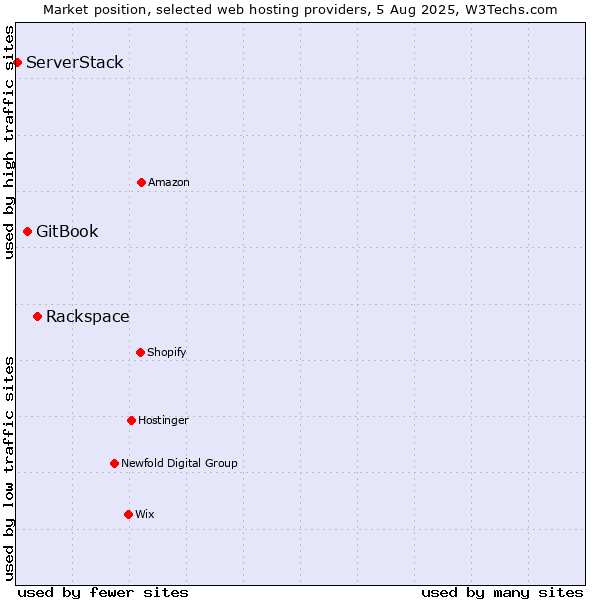 Market position of Rackspace vs. GitBook vs. ServerStack