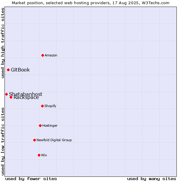 Market position of Rackspace vs. GitBook vs. Shetabanhost