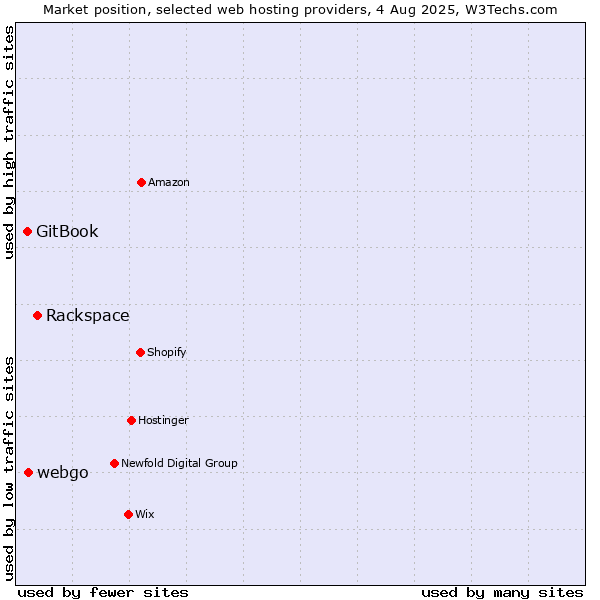 Market position of Rackspace vs. webgo vs. GitBook