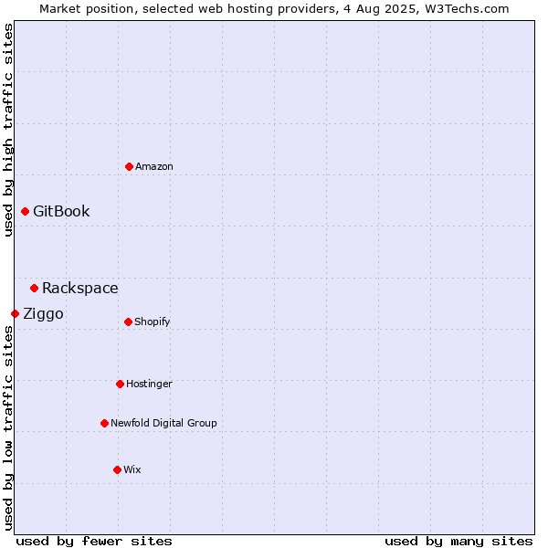 Market position of Rackspace vs. GitBook vs. Ziggo