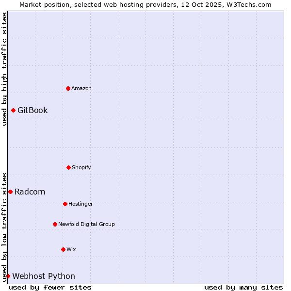 Market position of GitBook vs. Radcom vs. Webhost Python