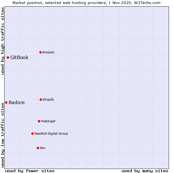 Market position of GitBook vs. Radore