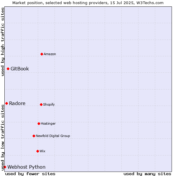 Market position of GitBook vs. Radore vs. Webhost Python