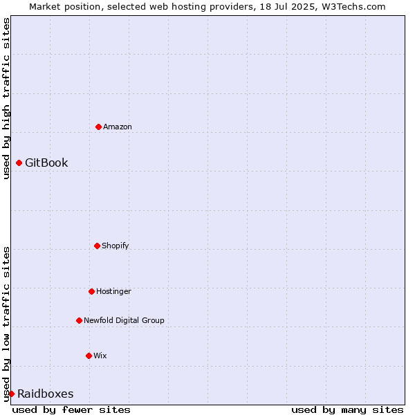 Market position of GitBook vs. Raidboxes